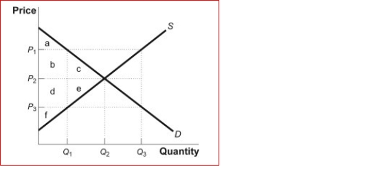 Figure: The Market for Round-Trip Airline Flights (Figure: The Market for Round-Trip Airline Flights) Look at the figure The Market for Round-Trip Airline Flights.The supply and demand graph represents the market for round-trip airline flights between Boston and New York.Suppose the mayor of New York decides to limit the number of flights to Q₁ to reduce air pollution.What area or areas represent deadweight loss after the quota is in place? A.A B.a + b + c C.c + e D.b + d + f