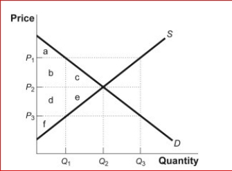 Figure: The Market for Round-Trip Airline Flights (Figure: The Market for Round-Trip Airline Flights) Look at the figure The Market for Round-Trip Airline Flights.The supply and demand graph represents the market for round-trip airline flights between Boston and New York.Suppose the mayor of New York decides to limit the number of flights to Q₁ to reduce air pollution.What is the quota wedge? A.P₁ - P₂ B.P₂ - P₃ C.P₁ - P₃ D.P₁ + P₂