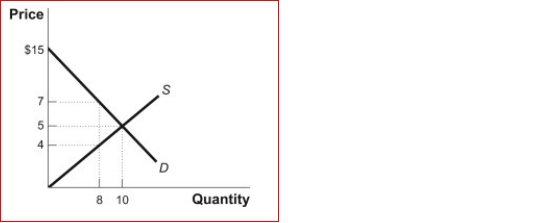 Figure: The Market for Sandwiches (Figure: The Market for Sandwiches) Look at the figure The Market for Sandwiches.Referring again to the market for sandwiches during the lunch hour at a local deli, suppose a price floor is set at $7.At this price, consumer surplus is equal to and producer surplus is equal to _. A.$64; $40 B.$64; $24 C.$32; $24 D.$32; $40