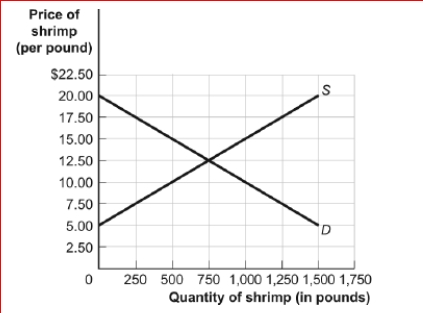 Figure: The Shrimp Market (Figure: The Shrimp Market) Look at the figure The Shrimp Market.If the government imposes a quota limiting sales of shrimp to 500 pounds, the quota rent per pound is: A.$15. B.$10. C.$5. D.The quota rent cannot be determined from the information provided.