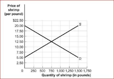 Figure: The Shrimp Market      (Figure: The Shrimp Market) Look at the figure The Shrimp Market.If the government imposes a quota limiting sales of shrimp to 250 pounds, the quota rent per pound is:  A.$17.50. B.$10. C.$7.50. D.$0.