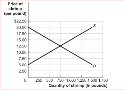 Figure: The Shrimp Market (Figure: The Shrimp Market) Look at the figure The Shrimp Market.If the government imposes a quota limiting sales of shrimp to 250 pounds, it would have the same effect as a price ________ of _. A.floor; $17.50 B.floor; $10 floor; C.$7.50 D.The answer cannot be determined from the information provided.