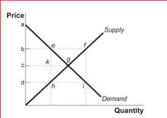 Figure: Price Controls (Figure: Price Control) Look at the figure Price Controls.A price ceiling has been imposed at point d.Identify the areas that correspond to the consumer surplus, producer surplus, and deadweight loss with this price control.In addition, identify the area that represents lost producer surplus that has been transferred to consumers as a result of this policy.
