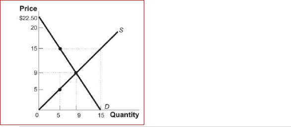 Figure: Market I (Figure: Market I) Look at the figure Market I.A price floor of $5 imposed on this market would: