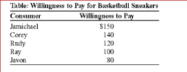 (Table: Willingness to Pay for Basketball Sneakers) If the price of basketball sneakers is $125, which players will purchase sneakers? A.Jamichael and Javon B.Jamichael and Corey C.Jamichael, Corey, and Rudy D.Jamichael, Corey, Rudy, and Ray