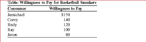 (Table: Willingness to Pay for Basketball Sneakers) If the price of basketball sneakers is $100, how many pairs will be purchased? A.1 B.2 C.3 D.4