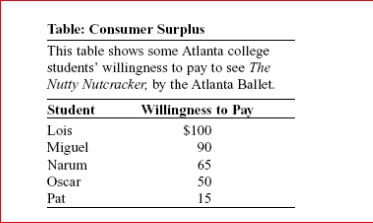 (Table: Consumer Surplus) Look at the table Consumer Surplus.If the price of a ticket to see The Nutty Nutcracker is $75, Lois's consumer surplus is: A.$25. B.$60. C.$75. D.$100.