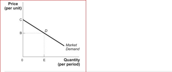 Figure: Market Demand (Figure: Market Demand) Look at the figure Market Demand.The amount by which the total benefits to consumers exceed their total expenditure is called , and if the price is B, is depicted by the area _. A.producer surplus; BCD B.consumer surplus; 0CDE C.consumer surplus; BCD