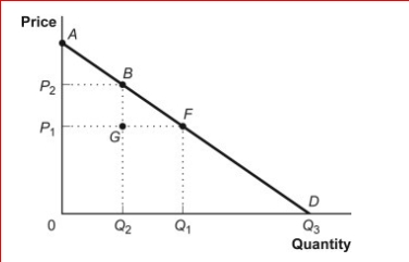 Figure: Consumer Surplus I (Figure: Consumer Surplus I) Look at the figure Consumer Surplus I.At a price of P₂, consumer surplus equals the area: A.ABP₂. B.AFP₁. C.AQ₃0. D.P₁P₂BF.