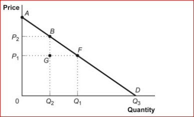 Figure: Consumer Surplus I (Figure: Consumer Surplus I) Look at the figure Consumer Surplus I.If the good is free, consumer surplus equals the area: A.ABP₂. B.AFP₁. C.BGF. D.AQ₃0.