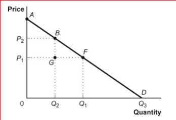 Figure: Consumer Surplus I (Figure: Consumer Surplus I) Look at the figure Consumer Surplus I.If the price falls from P₂ to P₁, consumer surplus increases by the area: A.ABP₂. B.AFP₁. C.BGF. D.P₁P₂BF.