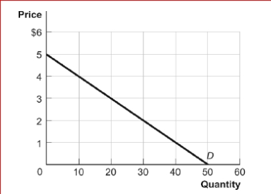 Figure: Consumer Surplus II (Figure: Consumer Surplus II) Look at the figure Consumer Surplus II.If the price of the good is $2, consumer surplus will equal: A.$30. B.$45. C.$60. D.$90.