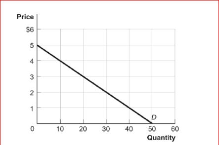 Figure: Consumer Surplus II (Figure: Consumer Surplus II) Look at the figure Consumer Surplus II.If the price of the good decreases from $2 to $1, consumer surplus will increase by: A.$5. B.$10. C.$25. D.$35.