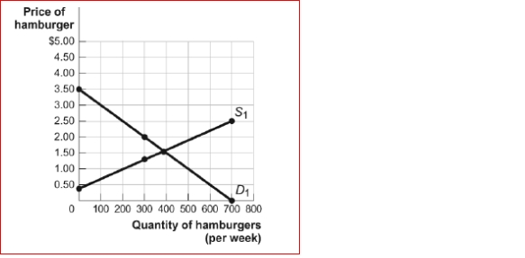 Figure: The Market for Hamburgers (Figure: The Market for Hamburgers) Look at the figure The Market for Hamburgers.The figure shows the weekly market for hamburgers in Tuscaloosa.If the price of a burger is $2, consumer surplus will equal: A.$650. B.$400. C.$225. D.$450.