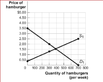 Figure: The Market for Hamburgers (Figure: The Market for Hamburgers) Look at the figure The Market for Hamburgers.The figure shows the weekly market for hamburgers in Tuscaloosa.If 400 hamburgers are sold, consumer surplus will equal: A.$650. B.$400. C.$225. D.$450.