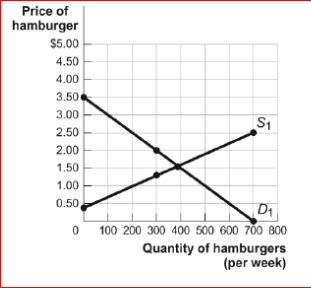 <strong>Figure: The Market for Hamburgers (Figure: The Market for Hamburgers) Look at the figure The Market for Hamburgers.The figure shows the weekly market for hamburgers in Tuscaloosa.If the price of a hamburger falls from $2 to $1.50, the gain in consumer surplus to consumers who are persuaded to buy at the lower price (and who were not buying when the price was $2) is equal to:</strong> A)$100. B)$75. C)$50. D)$25.