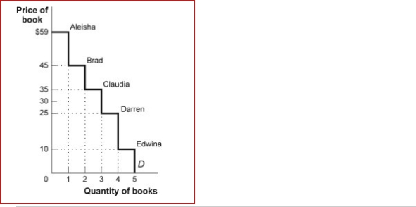 Figure: Consumer Surplus III (Figure: Consumer Surplus III) Look at the figure Consumer Surplus III.In the figure, when the price falls from $30 to $25, consumer surplus ________ for a total consumer surplus of _. A.increases by $25; $74 B.decreases by $15; $34 C.increases by $15; $64 D.increases by $5; $54