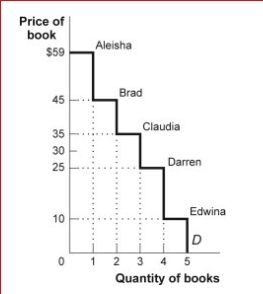 Figure: Consumer Surplus III (Figure: Consumer Surplus III) Look at the figure Consumer Surplus III.In the figure, when the price rises from $30 to $35, consumer surplus ________ for a total consumer surplus of _. A.decreases by $15; $34 B.increases by $15; $64 C.increases by $25; $74 D.decreases by $5; $44