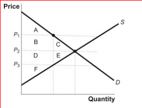 Figure: Gain in Producer Surplus (Figure: Gain in Producer Surplus) Look at the figure Gain in Producer Surplus.Which of the following area or areas represent producer surplus when the price is equal to P₂? A.D, E, and F B.B and C C.D and E D.A, B, and C