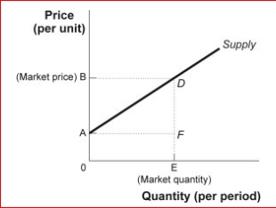 Figure: Producer Surplus and Supply (Figure: Producer Surplus and Supply) Look at the figure Producer Surplus and Supply.The difference between the total revenue received by sellers and their total cost is called surplus, which is depicted by which area if the amount sold is E? A.consumer; B.ABD producer; C.0BDE net; 0ADE D.producer; ABD