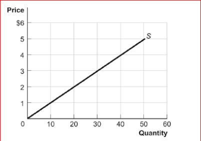 Figure: Producer Surplus III      (Figure: Producer Surplus III) Look at the figure Producer Surplus III.If the price of the good decreases from $2 to $1, producer surplus will decrease by:  A.$5. B.$15. C.$25. D.$35.