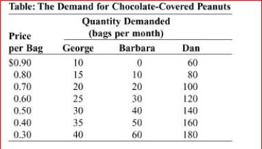     (Table: The Demand for Chocolate-Covered Peanuts) Look at the table The Demand for Chocolate-Covered Peanuts.) Barbara demands 20 bags of chocolate-covered peanuts when the price of each bag is _. A.$0.90 B.$0.80 C.$0.70 D.$0.60<div style=padding-top: 35px> 