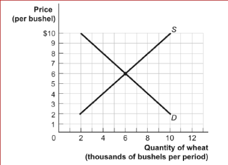 Figure: The Demand and Supply of Wheat (Figure: The Demand and Supply of Wheat) Look at the figure The Demand and Supply of Wheat.What is the equilibrium quantity in this wheat market? A.12,000 bushels B.2,000 bushels C.10,000 bushels D.6,000 bushels