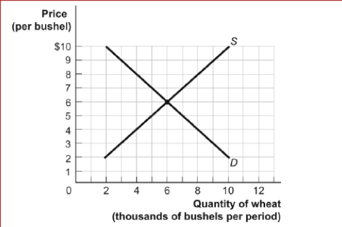 Figure: The Demand and Supply of Wheat (Figure: The Demand and Supply of Wheat) Look at the figure The Demand and Supply of Wheat.A temporary price of $4 in this market would result in: A.a surplus of 4,000 bushels. B.a shortage of 2,000 bushels. C.a shortage of 4,000 bushels. D.a surplus of 2,000 bushels.