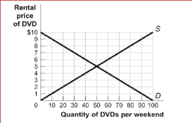 Figure: The DVD Rental Market (Figure: The DVD Rental Market) Look at the figure The DVD Rental Market.At a rental price of $6, there will be: A.equilibrium in the rental market for DVDs. B.a decrease in demand. C.an excess supply of 20 DVD rentals. D.an excess demand of 20 DVD rentals.