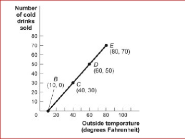 Figure: Cold Drinks Sold and Temperature     (Figure: Cold Drinks Sold and Temperature) Look at the figure Cold Drinks Sold and Temperature.If we move from point C to point E in the figure, the outside temperature has ________ and the number of cold drinks sold has _. A.decreased by 30 degrees; decreased by 30 B.drinks increased by 20 degrees; increased by 20 C.drinks increased by 30 degrees; increased by 30 drinks D.increased by 40 degrees; increased by 40 drinks<div style=padding-top: 35px> 
