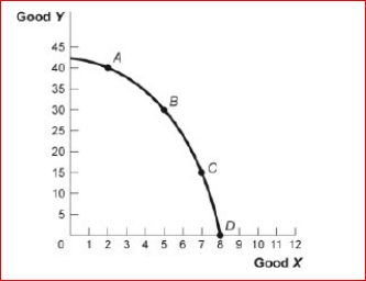 Figure: Good X and Good Y     (Figure: Good X and Good Y) Look at the figure Good X and Good Y.If we move from point B to point C in the figure, the x-variable has and the y-variable has _. A.decreased by 2 units; increased by 15 units B.increased by 2 units; decreased by 15 units C.decreased by 15 units; increased by 2 D.units increased by 15 units; decreased by 2 units<div style=padding-top: 35px> 