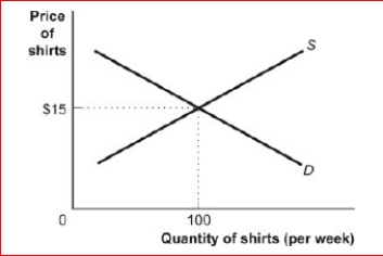 Figure: Demand and Supply of Shirts (Figure: Demand and Supply of Shirts) Look at the figure Demand and Supply of Shirts.In the graph, if the line labeled D is a demand curve for shirts showing how many shirts per week will be demanded at various prices, then it is clear that as the price of shirts falls: A.fewer shirts will be demanded. B.more shirts will be demanded. C.the same quantity of shirts will be demanded. D.it is unclear what will happen to the demand for shirts.
