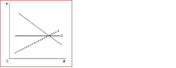Figure: Illustrating Slope (Figure: Illustrating Slope) Look at the figure Illustrating Slope.In the graph, line 1 depicts X and Y to be: A.positively related. B.nonlinearly related. C.unrelated. D.negatively related.