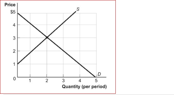 <strong>Figure: Demand and Supply   (Figure: Demand and Supply) Look at the figure Demand and Supply.The curve labeled S Indicates that a price of $2 is related to a quantity of:</strong> A)0. B)1. C)2. D)3. <div style=padding-top: 35px> 