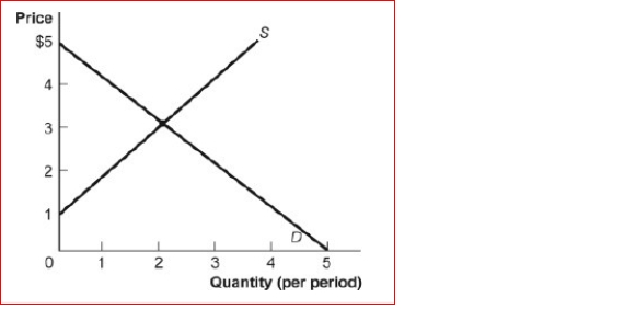 Figure: Demand and Supply (Figure: Demand and Supply) Look at the figure Demand and Supply.The slope of the curve labeled S is: