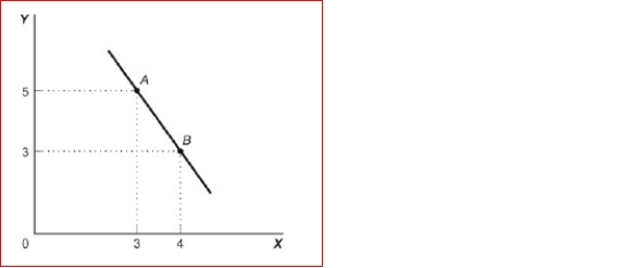 Figure: Slope   (Figure: Slope) Look at the figure Slope.The slope of the line in the graph can be calculated by taking the: A.horizontal change and dividing it by the vertical change. B.vertical change and dividing it by the horizontal change. C.sum of the Y values subtracted from the sum of the X values. D.sum of the X values added to the sum of the Y values.<div style=padding-top: 35px> 