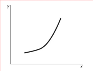 Figure: Y = f(X)     (Figure: Y = f(X) Look at the figure Y = f(X).In the figure, what best describes the slope of the relation between x and y? A.A positive and constant slope. B.A negative slope that is getting steeper. C.A positive slope that is getting steeper. D.A positive slope that is getting flatter.<div style=padding-top: 35px> 