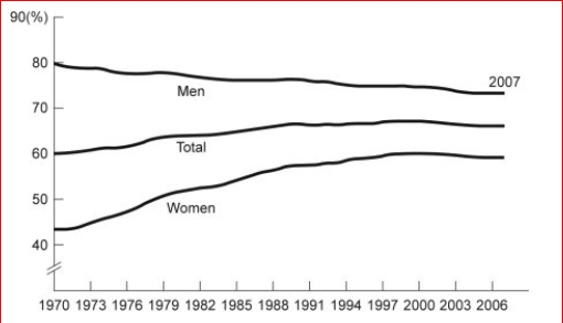Figure: Labor Force Participation Rate (Figure: Labor Force Participation Rate) Look at the figure Labor Force Participation Rate.During 1970-1985, the labor force participation rate was _______ for women and for men. A.increasing; decreasing B.increasing; increasing C.decreasing; increasing
