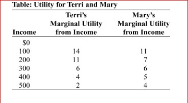 <strong>    (Table: Utility for Terri and Mary) Terri and Mary are two consumers, each having an income of $300.The table Utility for Terri and Mary shows the marginal utility that each consumer would receive at various levels above and below their income.Based upon this table, is More risk-averse because ________ has a drop in total utility if income were to fall By $100.</strong> A)Mary; Mary; larger B)Terri; Mary; larger C)Mary; Terri; smaller D)Terri; Terri; larger <div style=padding-top: 35px> 