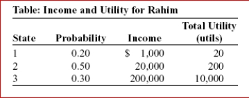 <strong>    (Table: Income and Utility for Rahim) Look at the table Income and Utility for Rahim.The expected value of Rahim's income is:</strong> A)$221,000. B)$20,000. C)$110,000. D)$70,200. <div style=padding-top: 35px> 