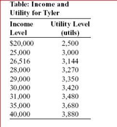 <strong>    (Table: Income and Utility for Tyler) The table Income and Utility for Tyler shows the utility Tyler receives at various income levels, but she does not know what her income will be next year.There is a 40% chance her income will be $20,000, a 40% chance her income will be $30,000, and a 20% chance her income will be $40,000.We know that Tyler is risk-averse because:</strong> A)Tyler would prefer $40,000 but there is a risk she will make only $20,000. B)Tyler's expected income is less than what she may actually earn. C)Tyler's expected income is more than what she may actually earn. D)Tyler experiences diminishing marginal utility from income. <div style=padding-top: 35px> 