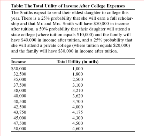 <strong>    (Table: Total Utility of Income After College Expenses) Look at the table Total Utility of Income After College Expenses.Mr.and Mrs.Smith would be willing to pay as much as for insurance to pay their daughter's tuition and eliminate the uncertainty in the family's income after tuition.</strong> A)$12,000 B)$10,000 C)$8,000 D)$5,000 <div style=padding-top: 35px> 
