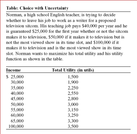 <strong>    (Table: Choice with Uncertainty) Look at the table Choice with Uncertainty.Suppose the probability that the sitcom does not make it to television is 50%, that it makes it to television but is not the most viewed show in its time slot is 30%, and that it makes it to television and is the most viewed show in its time slot is 20%.Given this information, Norman, as a utility maximizer:</strong> A)should keep his teaching job. B)should quit his teaching job and go to Hollywood. C)will be indifferent between leaving and staying, because his expected income is the same whether he stays a teacher or moves to Hollywood. D)will be indifferent between leaving and staying, because his expected total utility is the same whether he stays a teacher or moves to Hollywood. <div style=padding-top: 35px> 