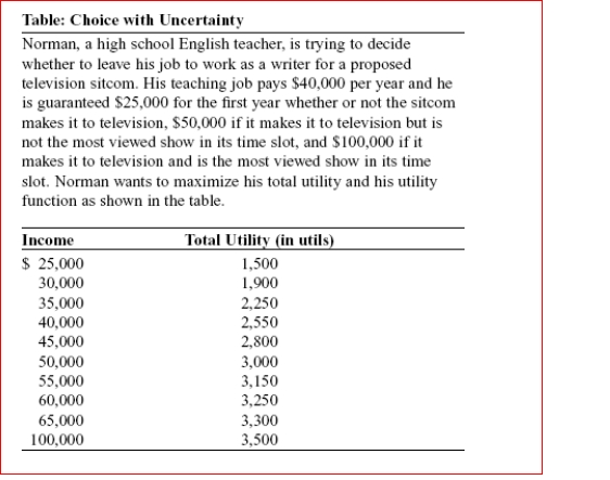<strong>  (Table: Choice with Uncertainty) Look at the table Choice with Uncertainty.Suppose the probability that the sitcom does not make it to television is 30%, that it makes it to television but is not the most viewed show in its time slot is 50%, and that it makes it to television and is the most viewed show in its time slot is 20%.Given this information, Norman's expected total utility is utils.</strong> A)2,000 B)2,150 C)2,350 D)2,650 <div style=padding-top: 35px> 