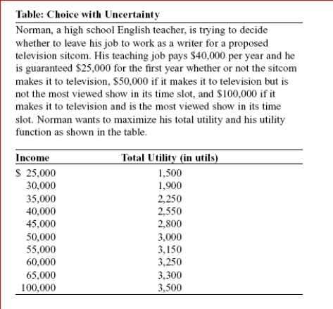<strong>    (Table: Choice with Uncertainty) Look at the table Choice with Uncertainty.Suppose the probability that the sitcom does not make it to television is 30%, that it makes it to television but is not the most viewed show in its time slot is 50%, and that it makes it to television and is the most viewed show in its time slot is 20%.Given this information, Norman, as a utility maximizer:</strong> A)should keep his teaching job. B)should quit his teaching job and go to Hollywood. C)will be indifferent between leaving and staying, because his expected income is the same whether he stays a teacher or moves to Hollywood. D)will be indifferent between leaving and staying, because his expected total utility is the same whether he stays a teacher or moves to Hollywood. <div style=padding-top: 35px> 