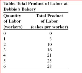 (Table: Total Product of Labor at Debbie's Bakery) Debbie owns a bakery and can hire workers to produce cakes selling in a competitive output market at $10 each.The table Total Product of Labor at Debbie's Bakery shows the relation between the number of workers and the number of cakes produced.If Debbie must pay each worker a competitive market wage of $40 per day, how many workers will she hire to maximize profit?