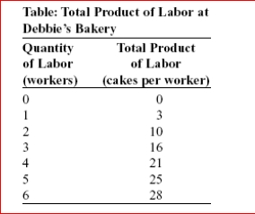     (Table: Total Product of Labor at Debbie's Bakery) Debbie owns a bakery and can hire workers to produce cakes selling in a competitive output market at $10 each.The table Total Product of Labor at Debbie's Bakery shows the relation between the number of workers and the number of cakes produced.Debbie must pay each worker a competitive market wage of $30 per day.Now suppose the government imposes a minimum wage law that all bakeries must pay no less than $50 per day.How will this affect her profit-maximizing hiring decision?