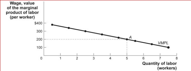 (Table: Employment and Output) In the table Employment and Output, if the price of a bushel of wheat is $10 and the price of labor (wage) is $120, then the profit-maximizing quantity of labor is: