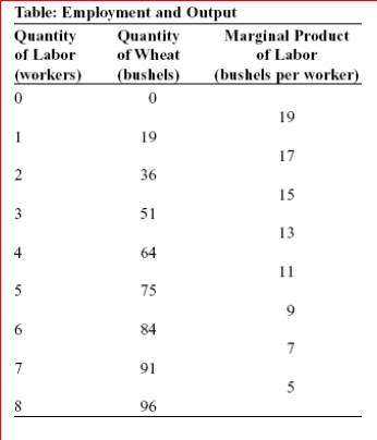 (Table: Employment and Output) In the table Employment and Output, if the price of a bushel of wheat is $10 and the price of labor (wage) is $120, then the profit-maximizing quantity of labor is: