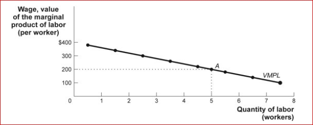 Figure: The Value of the Marginal Product Curve (Figure: The Value of the Marginal Product Curve) In the figure The Value of the Marginal Product Curve, if the market wage rate increases: